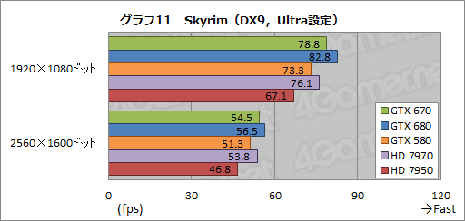画像ギャラリー No.034のサムネイル画像 / 「GeForce GTX 670」レビュー。GTX 680比で9割弱の性能を発揮するが,すべては価格とラインナップ次第か