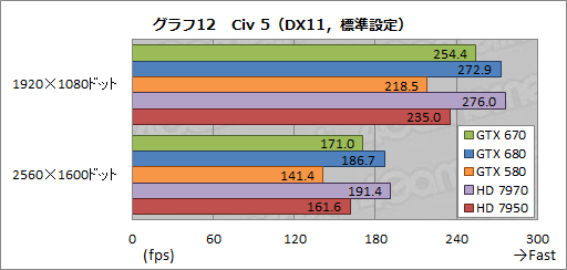 画像ギャラリー No.035のサムネイル画像 / 「GeForce GTX 670」レビュー。GTX 680比で9割弱の性能を発揮するが,すべては価格とラインナップ次第か