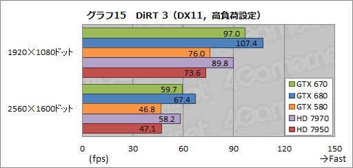 画像ギャラリー No.038のサムネイル画像 / 「GeForce GTX 670」レビュー。GTX 680比で9割弱の性能を発揮するが,すべては価格とラインナップ次第か