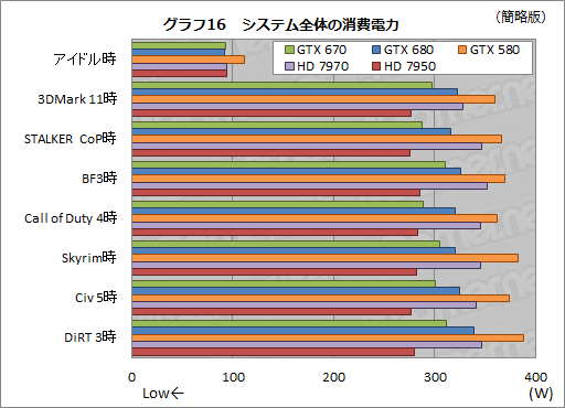 画像ギャラリー No.039のサムネイル画像 / 「GeForce GTX 670」レビュー。GTX 680比で9割弱の性能を発揮するが,すべては価格とラインナップ次第か