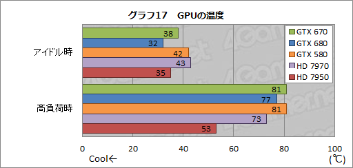 画像ギャラリー No.040のサムネイル画像 / 「GeForce GTX 670」レビュー。GTX 680比で9割弱の性能を発揮するが,すべては価格とラインナップ次第か