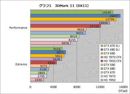 画像ギャラリー No.021のサムネイル画像 / 「GeForce GTX 670」SLIテストレポート。GTX 680のSLIと比べ,価格対性能比は相当に高い