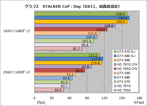 画像ギャラリー No.022のサムネイル画像 / 「GeForce GTX 670」SLIテストレポート。GTX 680のSLIと比べ,価格対性能比は相当に高い