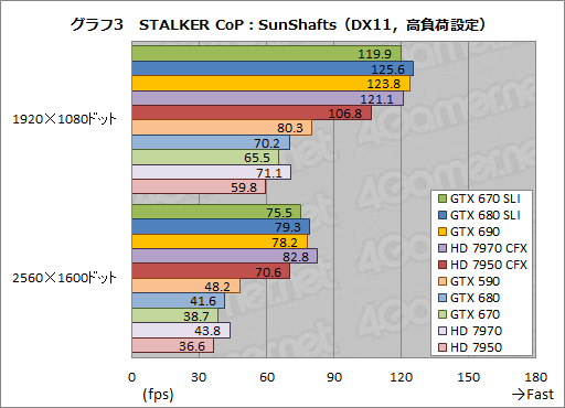 画像ギャラリー No.023のサムネイル画像 / 「GeForce GTX 670」SLIテストレポート。GTX 680のSLIと比べ,価格対性能比は相当に高い