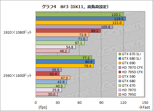画像ギャラリー No.024のサムネイル画像 / 「GeForce GTX 670」SLIテストレポート。GTX 680のSLIと比べ,価格対性能比は相当に高い