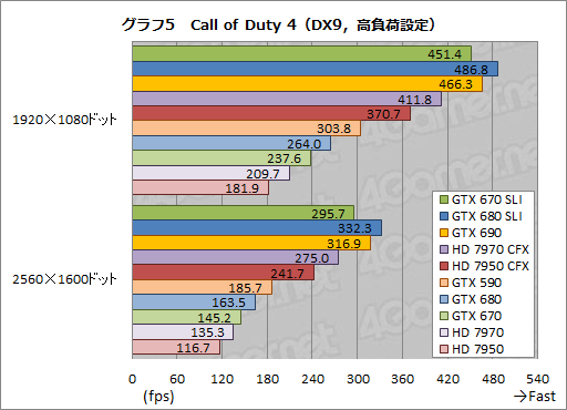 画像ギャラリー No.025のサムネイル画像 / 「GeForce GTX 670」SLIテストレポート。GTX 680のSLIと比べ,価格対性能比は相当に高い