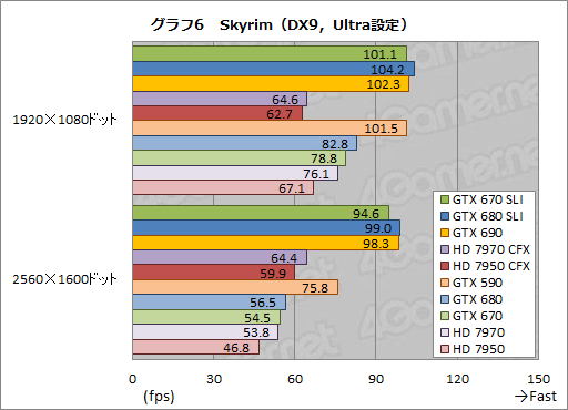 画像ギャラリー No.026のサムネイル画像 / 「GeForce GTX 670」SLIテストレポート。GTX 680のSLIと比べ,価格対性能比は相当に高い
