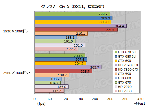 画像ギャラリー No.027のサムネイル画像 / 「GeForce GTX 670」SLIテストレポート。GTX 680のSLIと比べ,価格対性能比は相当に高い
