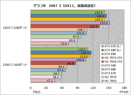 画像ギャラリー No.028のサムネイル画像 / 「GeForce GTX 670」SLIテストレポート。GTX 680のSLIと比べ,価格対性能比は相当に高い