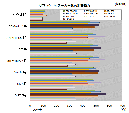 画像ギャラリー No.029のサムネイル画像 / 「GeForce GTX 670」SLIテストレポート。GTX 680のSLIと比べ,価格対性能比は相当に高い