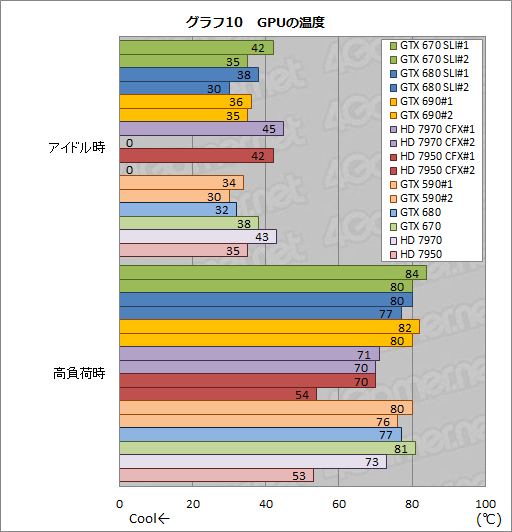 画像ギャラリー No.030のサムネイル画像 / 「GeForce GTX 670」SLIテストレポート。GTX 680のSLIと比べ,価格対性能比は相当に高い