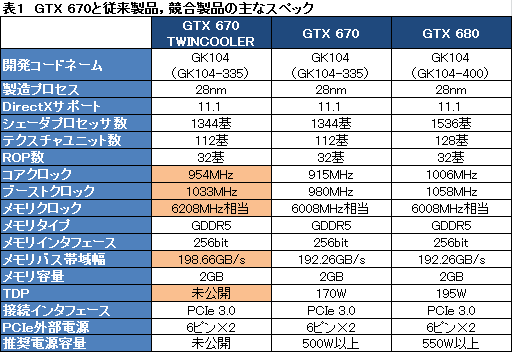 画像ギャラリー No.019のサムネイル画像 / 全長173mmのZOTAC製GTX 670カードを動かしてみる。「リファレンスより約70mm短い」インパクトはどれほどか