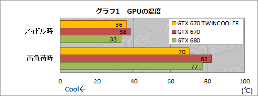 画像ギャラリー No.021のサムネイル画像 / 全長173mmのZOTAC製GTX 670カードを動かしてみる。「リファレンスより約70mm短い」インパクトはどれほどか