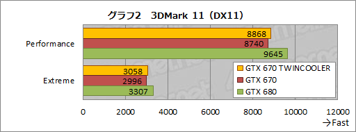 画像ギャラリー No.022のサムネイル画像 / 全長173mmのZOTAC製GTX 670カードを動かしてみる。「リファレンスより約70mm短い」インパクトはどれほどか