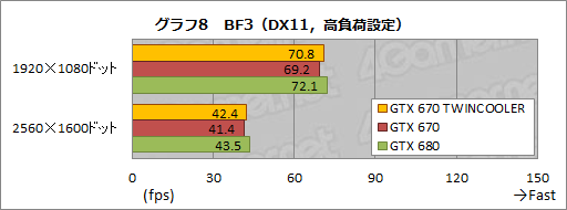 画像ギャラリー No.028のサムネイル画像 / 全長173mmのZOTAC製GTX 670カードを動かしてみる。「リファレンスより約70mm短い」インパクトはどれほどか