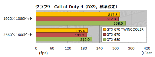画像ギャラリー No.029のサムネイル画像 / 全長173mmのZOTAC製GTX 670カードを動かしてみる。「リファレンスより約70mm短い」インパクトはどれほどか