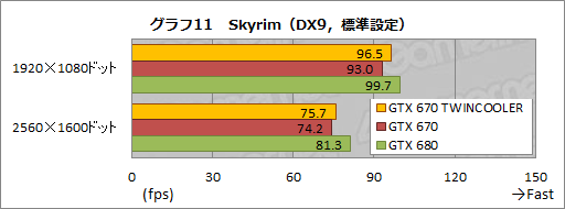 画像ギャラリー No.031のサムネイル画像 / 全長173mmのZOTAC製GTX 670カードを動かしてみる。「リファレンスより約70mm短い」インパクトはどれほどか