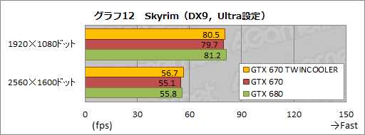 画像ギャラリー No.032のサムネイル画像 / 全長173mmのZOTAC製GTX 670カードを動かしてみる。「リファレンスより約70mm短い」インパクトはどれほどか