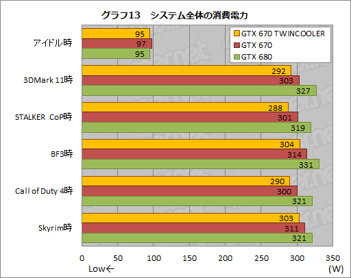 画像ギャラリー No.033のサムネイル画像 / 全長173mmのZOTAC製GTX 670カードを動かしてみる。「リファレンスより約70mm短い」インパクトはどれほどか