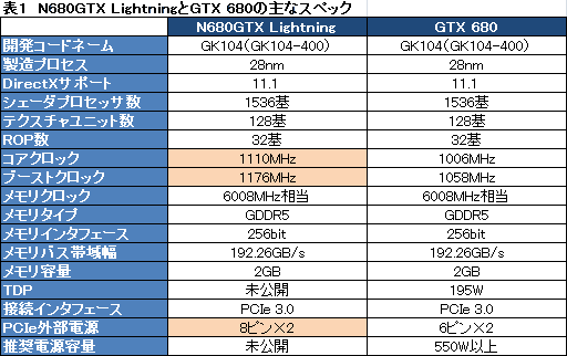 画像ギャラリー No.029のサムネイル画像 / 「N680GTX Lightning」レビュー。「オーバークロックに特化したGTX 680カード」が持つゲーム用途の価値を探る