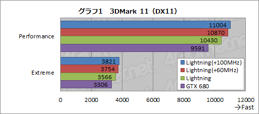 画像ギャラリー No.031のサムネイル画像 / 「N680GTX Lightning」レビュー。「オーバークロックに特化したGTX 680カード」が持つゲーム用途の価値を探る