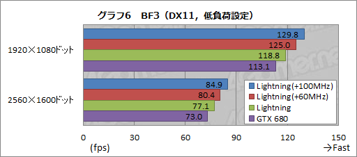 画像ギャラリー No.036のサムネイル画像 / 「N680GTX Lightning」レビュー。「オーバークロックに特化したGTX 680カード」が持つゲーム用途の価値を探る
