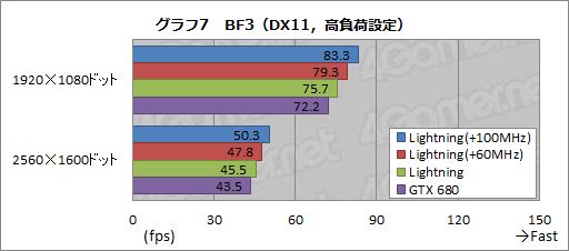 画像ギャラリー No.037のサムネイル画像 / 「N680GTX Lightning」レビュー。「オーバークロックに特化したGTX 680カード」が持つゲーム用途の価値を探る