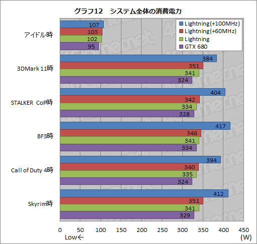 画像ギャラリー No.042のサムネイル画像 / 「N680GTX Lightning」レビュー。「オーバークロックに特化したGTX 680カード」が持つゲーム用途の価値を探る