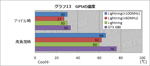 画像ギャラリー No.043のサムネイル画像 / 「N680GTX Lightning」レビュー。「オーバークロックに特化したGTX 680カード」が持つゲーム用途の価値を探る