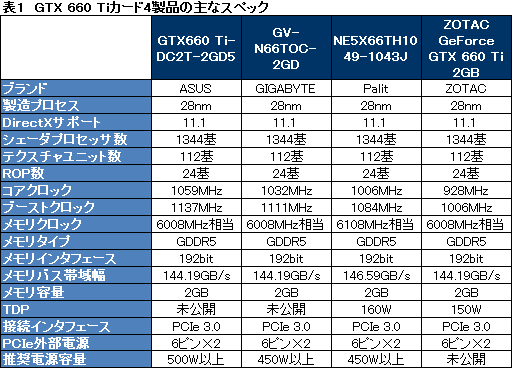 画像ギャラリー No.051のサムネイル画像 / 「GeForce GTX 660 Ti」搭載のクロックアップ版カード4製品を比較検討。ASUS,GIGA-BYTE,Palit,ZOTACそれぞれに個性あり