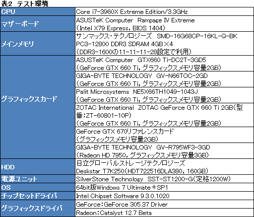 画像ギャラリー No.052のサムネイル画像 / 「GeForce GTX 660 Ti」搭載のクロックアップ版カード4製品を比較検討。ASUS,GIGA-BYTE,Palit,ZOTACそれぞれに個性あり