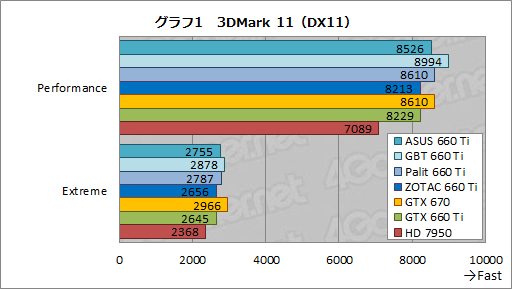 画像ギャラリー No.053のサムネイル画像 / 「GeForce GTX 660 Ti」搭載のクロックアップ版カード4製品を比較検討。ASUS,GIGA-BYTE,Palit,ZOTACそれぞれに個性あり