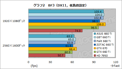 画像ギャラリー No.054のサムネイル画像 / 「GeForce GTX 660 Ti」搭載のクロックアップ版カード4製品を比較検討。ASUS,GIGA-BYTE,Palit,ZOTACそれぞれに個性あり