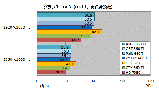 画像ギャラリー No.055のサムネイル画像 / 「GeForce GTX 660 Ti」搭載のクロックアップ版カード4製品を比較検討。ASUS,GIGA-BYTE,Palit,ZOTACそれぞれに個性あり