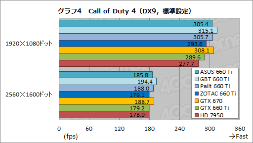 画像ギャラリー No.056のサムネイル画像 / 「GeForce GTX 660 Ti」搭載のクロックアップ版カード4製品を比較検討。ASUS,GIGA-BYTE,Palit,ZOTACそれぞれに個性あり