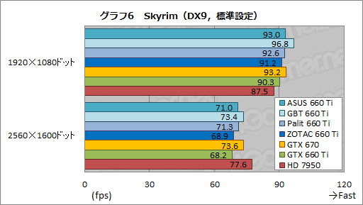 画像ギャラリー No.058のサムネイル画像 / 「GeForce GTX 660 Ti」搭載のクロックアップ版カード4製品を比較検討。ASUS,GIGA-BYTE,Palit,ZOTACそれぞれに個性あり