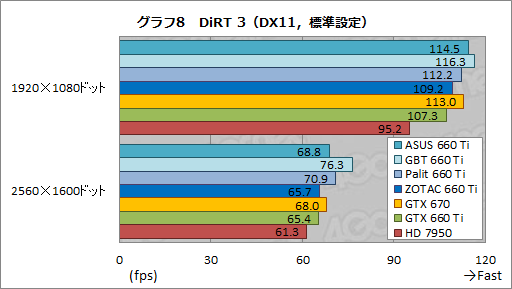 画像ギャラリー No.060のサムネイル画像 / 「GeForce GTX 660 Ti」搭載のクロックアップ版カード4製品を比較検討。ASUS,GIGA-BYTE,Palit,ZOTACそれぞれに個性あり