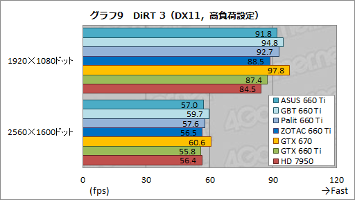 画像ギャラリー No.061のサムネイル画像 / 「GeForce GTX 660 Ti」搭載のクロックアップ版カード4製品を比較検討。ASUS,GIGA-BYTE,Palit,ZOTACそれぞれに個性あり