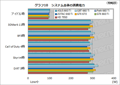 画像ギャラリー No.062のサムネイル画像 / 「GeForce GTX 660 Ti」搭載のクロックアップ版カード4製品を比較検討。ASUS,GIGA-BYTE,Palit,ZOTACそれぞれに個性あり