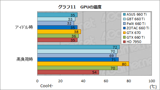 画像ギャラリー No.063のサムネイル画像 / 「GeForce GTX 660 Ti」搭載のクロックアップ版カード4製品を比較検討。ASUS,GIGA-BYTE,Palit,ZOTACそれぞれに個性あり