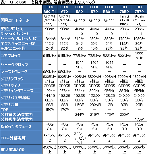 画像ギャラリー No.023のサムネイル画像 / 「GeForce GTX 660 Ti」レビュー。Kepler世代初のミドルクラスGPUはGTX 580より速かった