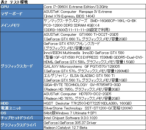 画像ギャラリー No.024のサムネイル画像 / 「GeForce GTX 660 Ti」レビュー。Kepler世代初のミドルクラスGPUはGTX 580より速かった