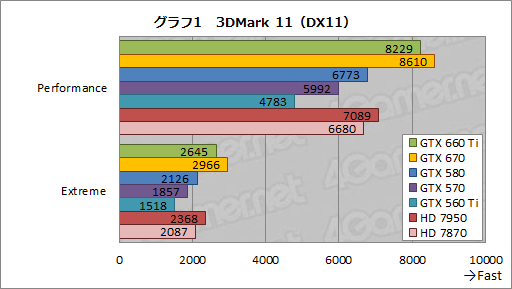 画像ギャラリー No.025のサムネイル画像 / 「GeForce GTX 660 Ti」レビュー。Kepler世代初のミドルクラスGPUはGTX 580より速かった