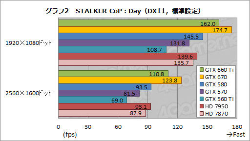 画像ギャラリー No.026のサムネイル画像 / 「GeForce GTX 660 Ti」レビュー。Kepler世代初のミドルクラスGPUはGTX 580より速かった