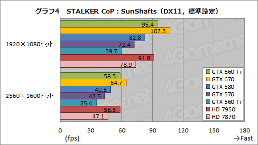 画像ギャラリー No.028のサムネイル画像 / 「GeForce GTX 660 Ti」レビュー。Kepler世代初のミドルクラスGPUはGTX 580より速かった