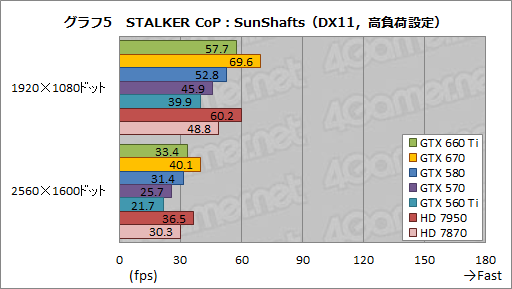 画像ギャラリー No.029のサムネイル画像 / 「GeForce GTX 660 Ti」レビュー。Kepler世代初のミドルクラスGPUはGTX 580より速かった