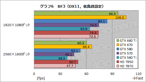 画像ギャラリー No.030のサムネイル画像 / 「GeForce GTX 660 Ti」レビュー。Kepler世代初のミドルクラスGPUはGTX 580より速かった