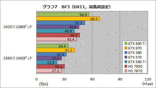 画像ギャラリー No.031のサムネイル画像 / 「GeForce GTX 660 Ti」レビュー。Kepler世代初のミドルクラスGPUはGTX 580より速かった