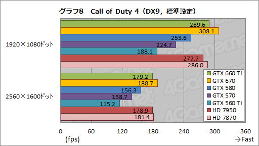 画像ギャラリー No.032のサムネイル画像 / 「GeForce GTX 660 Ti」レビュー。Kepler世代初のミドルクラスGPUはGTX 580より速かった