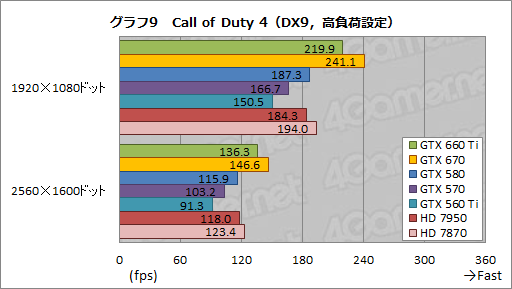 画像ギャラリー No.033のサムネイル画像 / 「GeForce GTX 660 Ti」レビュー。Kepler世代初のミドルクラスGPUはGTX 580より速かった